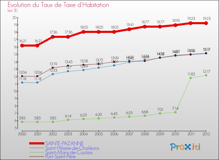 Evolution du taux de la taxe d'habitation pour SAINTE-PAZANNE et les communes proches Comparaison des taux de la taxe d'habitation pour SAINTE-PAZANNE et les communes voisines
