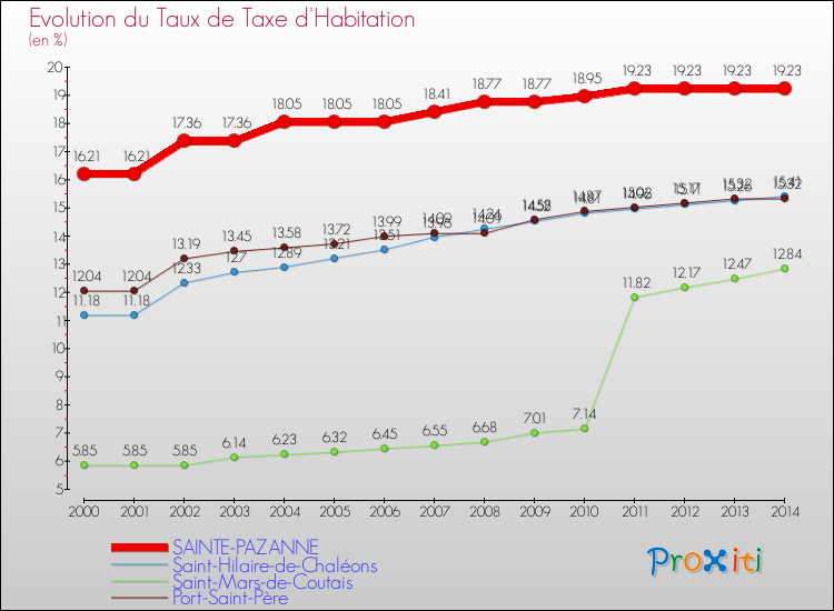 Evolution du taux de la taxe d'habitation pour SAINTE-PAZANNE et les communes proches de 2000 à 2014 Comparaison des taux de la taxe d'habitation pour SAINTE-PAZANNE et les communes voisines de 2000 à 2014