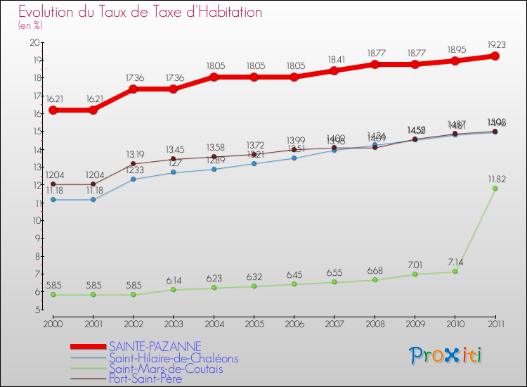 Evolution du taux de la taxe d'habitation pour SAINTE-PAZANNE et les communes proches Comparaison des taux de la taxe d'habitation pour SAINTE-PAZANNE et les communes voisines