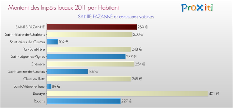 Montant des impôts locaux par Habitant pour SAINTE-PAZANNE et les communes proches Comparaison des impôts locaux par habitant pour SAINTE-PAZANNE et les communes voisines