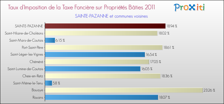 Taux d'imposition de la taxe foncière sur le bati 2011 pour SAINTE-PAZANNE et les communes proches Comparaison des taux d'imposition de la taxe foncière sur le bati 2011 pour SAINTE-PAZANNE et les communes voisines