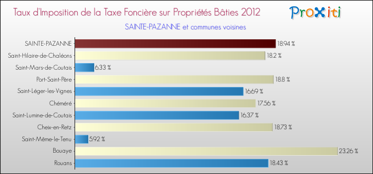 Taux d'imposition de la taxe foncière sur le bati 2012 pour SAINTE-PAZANNE et les communes proches Comparaison des taux d'imposition de la taxe foncière sur le bati 2012 pour SAINTE-PAZANNE et les communes voisines