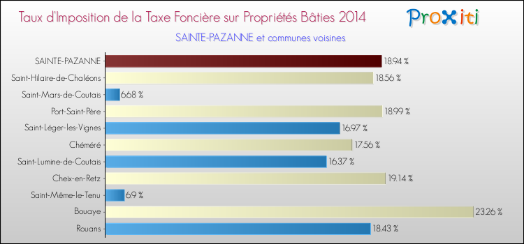 Taux d'imposition de la taxe foncière sur le bati 2014 pour SAINTE-PAZANNE et les communes proches Comparaison des taux d'imposition de la taxe foncière sur le bati 2014 pour SAINTE-PAZANNE et les communes voisines