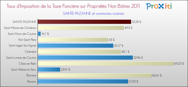 Taux d'imposition de la taxe foncière sur les immeubles et terrains non batis 2011 pour SAINTE-PAZANNE et les communes proches Comparaison des taux d'imposition de la taxe foncière sur les immeubles et terrains non batis 2011 pour SAINTE-PAZANNE et les communes voisines