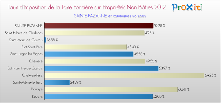 Taux d'imposition de la taxe foncière sur les immeubles et terrains non batis 2012 pour SAINTE-PAZANNE et les communes proches Comparaison des taux d'imposition de la taxe foncière sur les immeubles et terrains non batis 2012 pour SAINTE-PAZANNE et les communes voisines