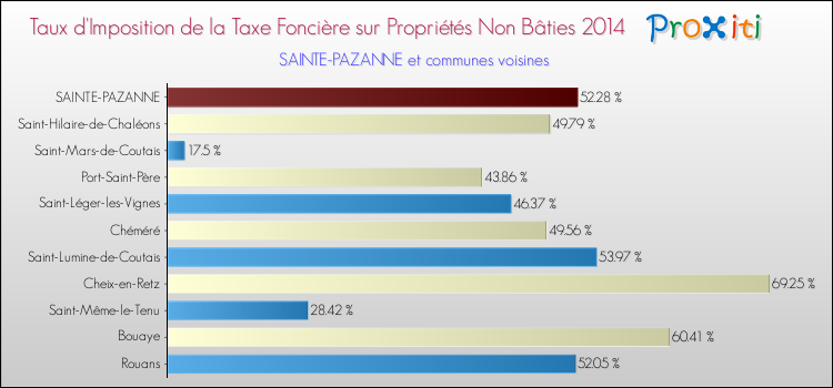 Taux d'imposition de la taxe foncière sur les immeubles et terrains non batis 2014 pour SAINTE-PAZANNE et les communes proches Comparaison des taux d'imposition de la taxe foncière sur les immeubles et terrains non batis 2014 pour SAINTE-PAZANNE et les communes voisines