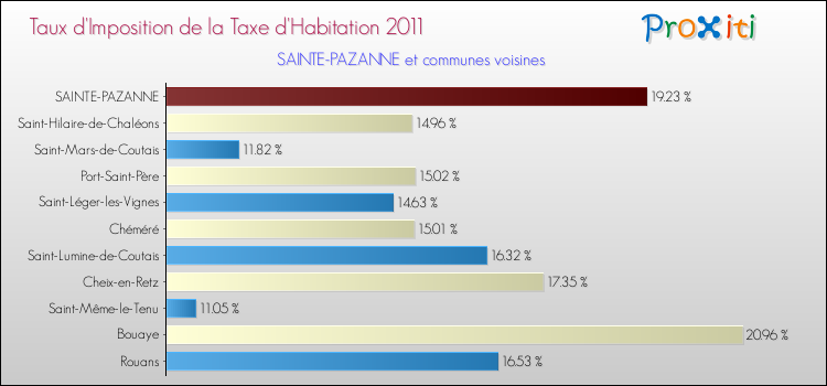 Taux d'imposition de la taxe d'habitation 2011 pour SAINTE-PAZANNE et les communes proches Comparaison des taux d'imposition de la taxe d'habitation 2011 pour SAINTE-PAZANNE et les communes voisines