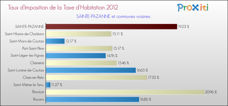 Taux d'imposition de la taxe d'habitation 2012 pour SAINTE-PAZANNE et les communes proches Comparaison des taux d'imposition de la taxe d'habitation 2012 pour SAINTE-PAZANNE et les communes voisines