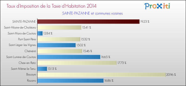 Taux d'imposition de la taxe d'habitation 2014 pour SAINTE-PAZANNE et les communes proches Comparaison des taux d'imposition de la taxe d'habitation 2014 pour SAINTE-PAZANNE et les communes voisines