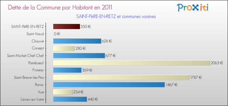 Dette par habitant de la commune en 2011 pour SAINT-PèRE-EN-RETZ et les communes proches Comparaison de la dette par habitant de la commune en 2011 pour SAINT-PèRE-EN-RETZ et les communes voisines