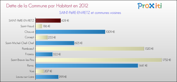 Dette par habitant de la commune en 2012 pour SAINT-PèRE-EN-RETZ et les communes proches Comparaison de la dette par habitant de la commune en 2012 pour SAINT-PèRE-EN-RETZ et les communes voisines