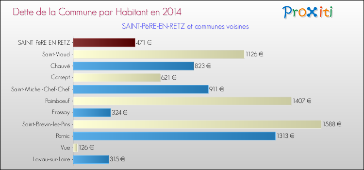 Dette par habitant de la commune en 2014 pour SAINT-PèRE-EN-RETZ et les communes proches Comparaison de la dette par habitant de la commune en 2014 pour SAINT-PèRE-EN-RETZ et les communes voisines