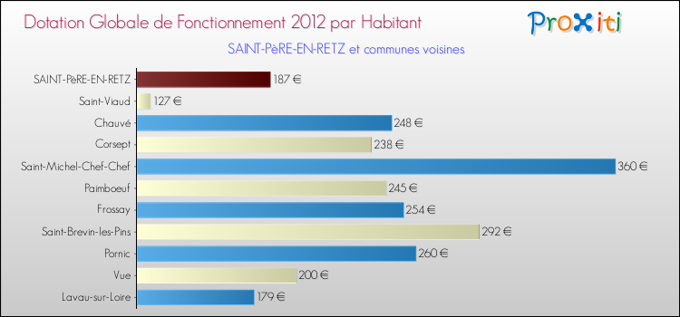 Montant des dotations globales de fonctionnement DGF par Habitant pour SAINT-PèRE-EN-RETZ et les communes proches Comparaison des des dotations globales de fonctionnement DGF par habitant pour SAINT-PèRE-EN-RETZ et les communes voisines