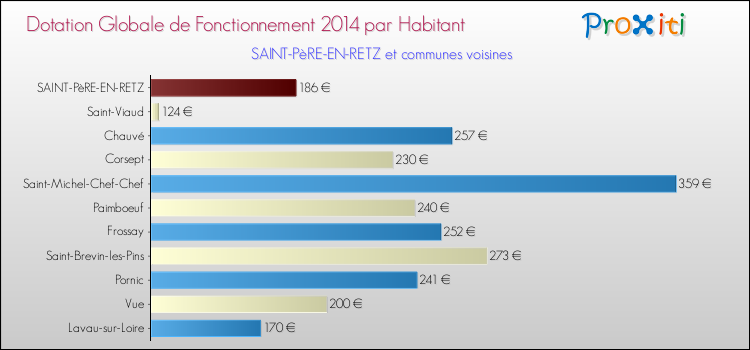 Montant des dotations globales de fonctionnement DGF par Habitant pour SAINT-PèRE-EN-RETZ et les communes proches en 2014. Comparaison des des dotations globales de fonctionnement DGF par habitant pour SAINT-PèRE-EN-RETZ et les communes voisines en 2014.
