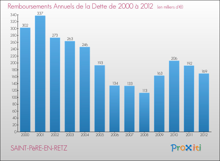 Evolution de l'annuité de la dette pour la commune de SAINT-PèRE-EN-RETZ de 2000 à 2012 Annuités de la dette pour SAINT-PèRE-EN-RETZ de 2000 à 2012