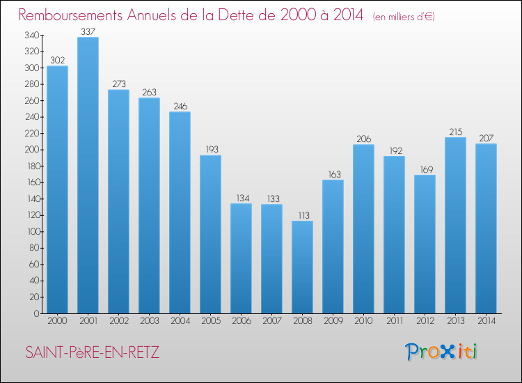Evolution de l'annuité de la dette pour la commune de SAINT-PèRE-EN-RETZ de 2000 à 2014 Annuités de la dette pour SAINT-PèRE-EN-RETZ de 2000 à 2014