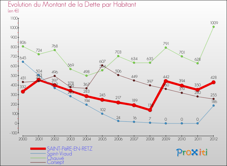 Evolution de la dette par habitant pour la commune de SAINT-PèRE-EN-RETZ et les communes proches de 2000 à 2012 Comparaison de la dette par habitant pour SAINT-PèRE-EN-RETZ et les communes voisines de 2000 à 2012