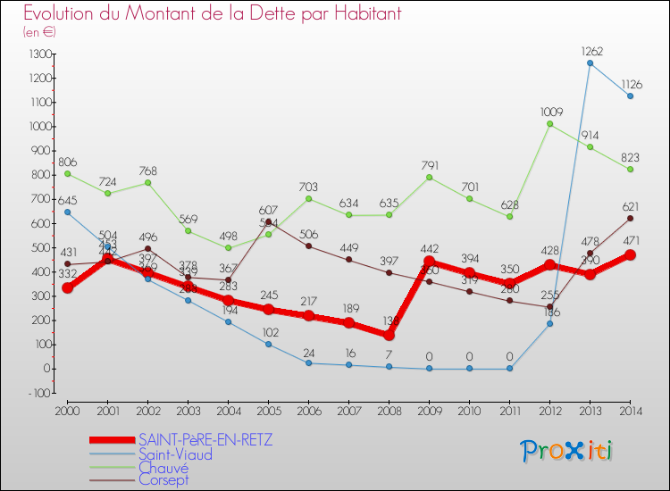 Evolution de la dette par habitant pour la commune de SAINT-PèRE-EN-RETZ et les communes proches de 2000 à 2014 Comparaison de la dette par habitant pour SAINT-PèRE-EN-RETZ et les communes voisines de 2000 à 2014