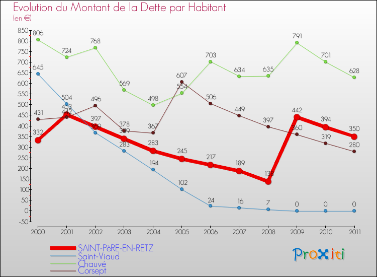 Evolution de la dette par habitant pour la commune de SAINT-PèRE-EN-RETZ et les communes proches Comparaison de la dette par habitant pour SAINT-PèRE-EN-RETZ et les communes voisines