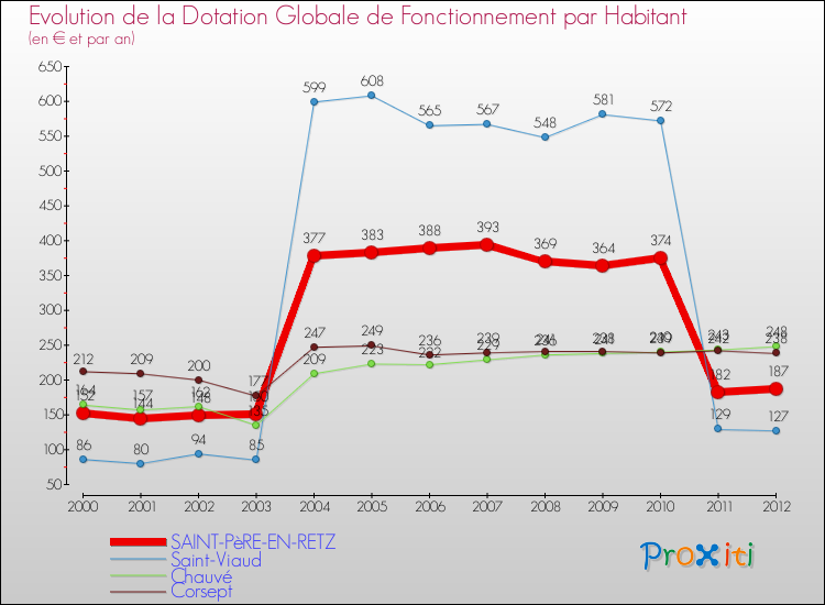 Evolution et montant de la dotation globale de fonctionnement par Habitant pour SAINT-PèRE-EN-RETZ et les communes proches Comparaison des dotations globales de fonctionnement par habitant pour SAINT-PèRE-EN-RETZ et les communes voisines