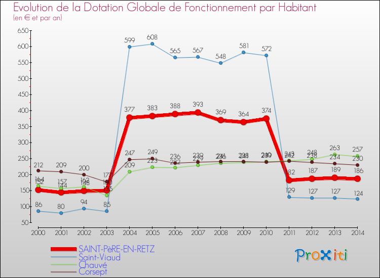 Evolution et montant de la dotation globale de fonctionnement par Habitant pour SAINT-PèRE-EN-RETZ et les communes proches de 2000 à 2014. Comparaison des dotations globales de fonctionnement par habitant pour SAINT-PèRE-EN-RETZ et les communes voisines de 2000 à 2014.