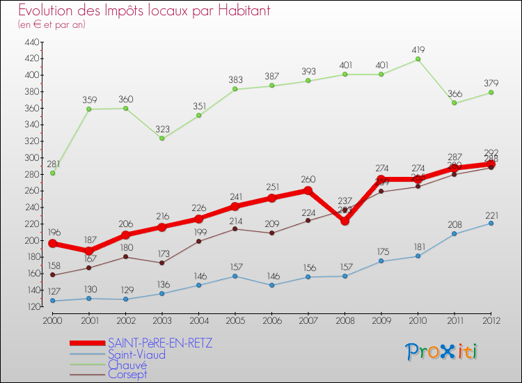 Evolution et montant des impôts locaux par Habitant pour SAINT-PèRE-EN-RETZ et les communes proches Comparaison des impôts locaux par habitant pour SAINT-PèRE-EN-RETZ et les communes voisines