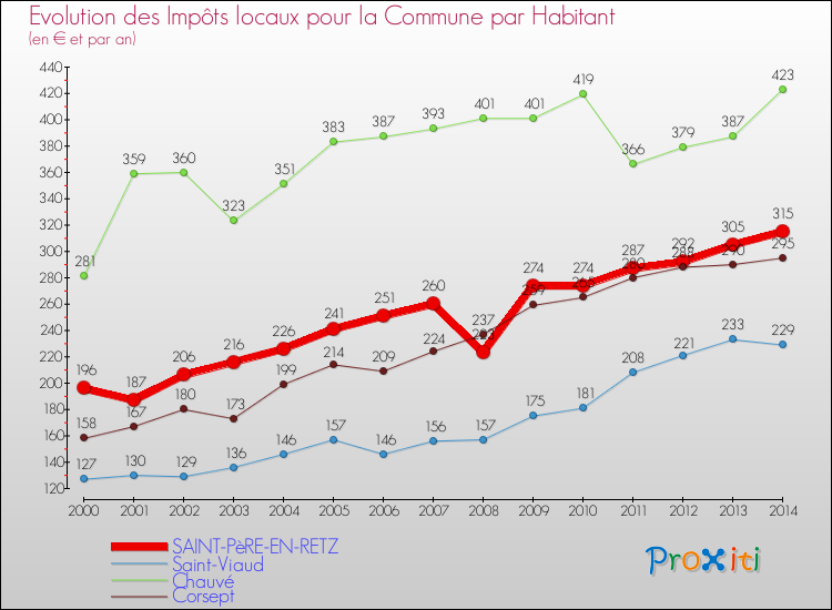 Evolution et montant des impôts locaux par Habitant pour SAINT-PèRE-EN-RETZ et les communes proches de 2000 à 2014 Comparaison des impôts locaux par habitant pour SAINT-PèRE-EN-RETZ et les communes voisines de 2000 à 2014