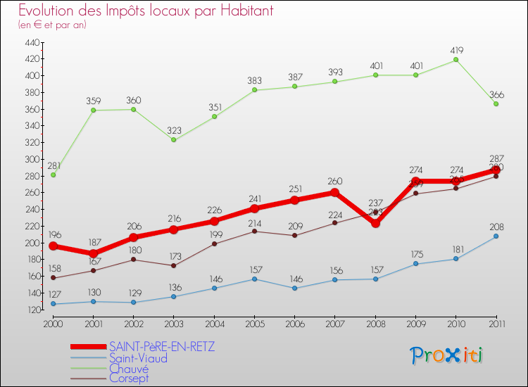 Evolution et montant des impôts locaux par Habitant pour SAINT-PèRE-EN-RETZ et les communes proches Comparaison des impôts locaux par habitant pour SAINT-PèRE-EN-RETZ et les communes voisines
