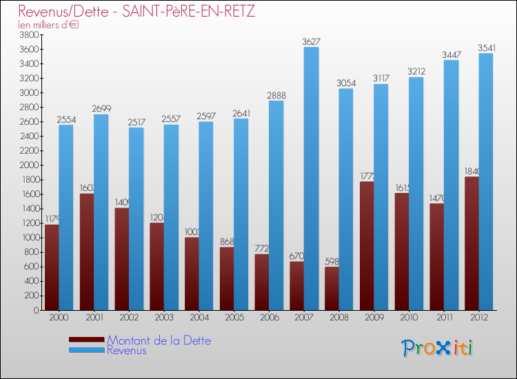 Evolution comparée de la dette et des revenus pour la commune de SAINT-PèRE-EN-RETZ de 2000 à 2012 Comparaison de la dette et des revenus pour SAINT-PèRE-EN-RETZ de 2000 à 2012
