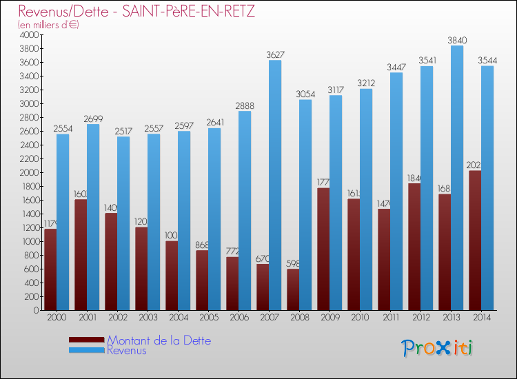 Evolution comparée de la dette et des revenus pour la commune de SAINT-PèRE-EN-RETZ de 2000 à 2014 Comparaison de la dette et des revenus pour SAINT-PèRE-EN-RETZ de 2000 à 2014