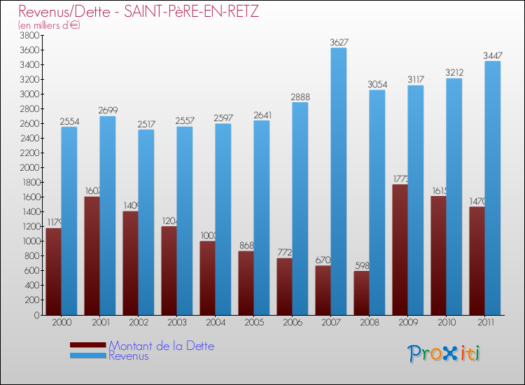 Evolution comparée de la dette et des revenus pour la commune de SAINT-PèRE-EN-RETZ de 2000 à 2011 Comparaison de la dette et des revenus pour SAINT-PèRE-EN-RETZ de 2000 à 2011