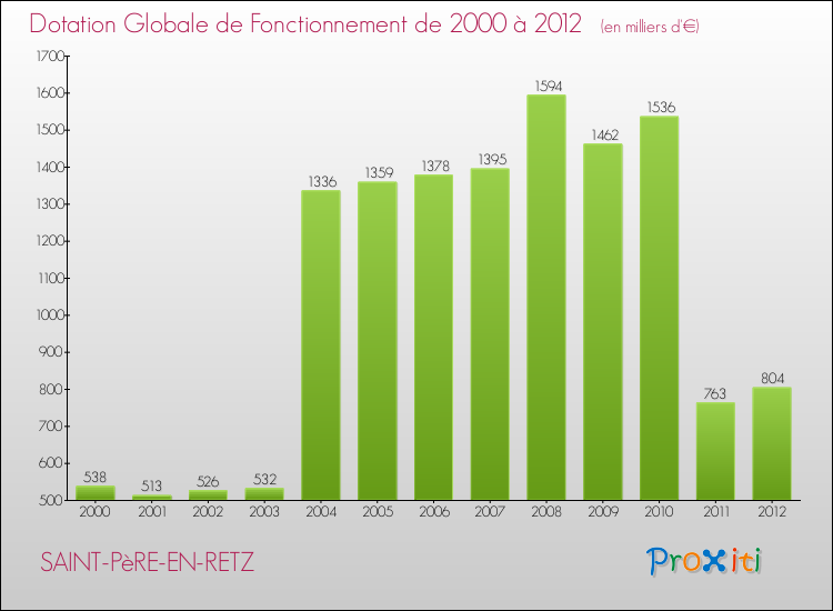 Evolution du montant de la Dotation Globale de Fonctionnement pour la commune de SAINT-PèRE-EN-RETZ de 2000 à 2012 Evolution du montant de la Dotation Globale de Fonctionnement pour SAINT-PèRE-EN-RETZ de 2000 à 2012
