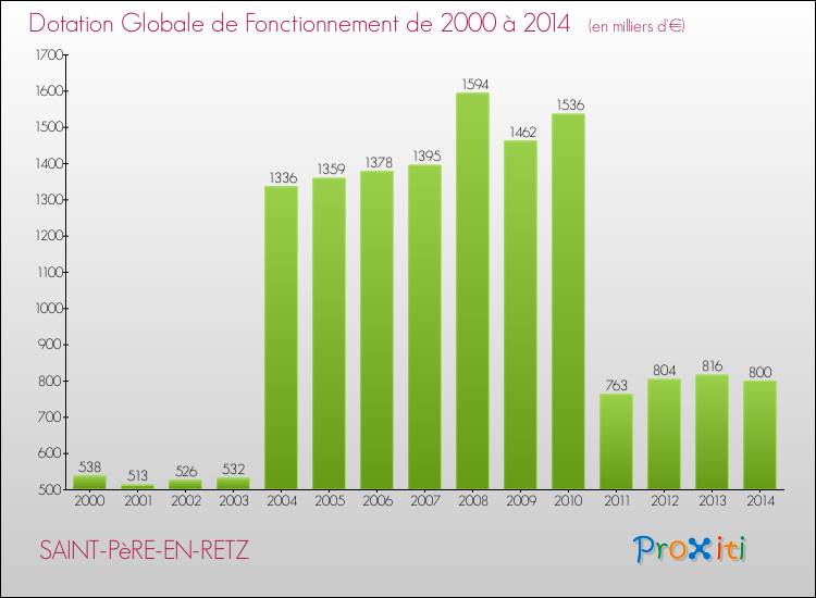Evolution du montant de la Dotation Globale de Fonctionnement pour la commune de SAINT-PèRE-EN-RETZ de 2000 à 2014 Evolution du montant de la Dotation Globale de Fonctionnement pour SAINT-PèRE-EN-RETZ de 2000 à 2014