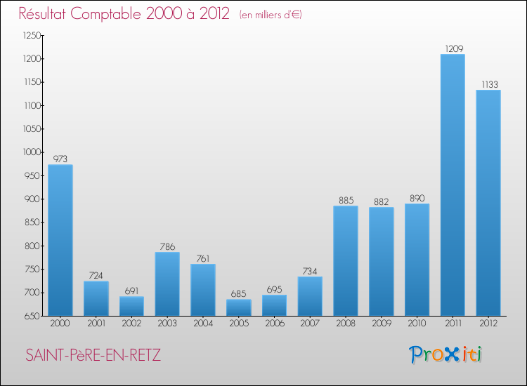 Evolution du résultat comptable pour la commune de SAINT-PèRE-EN-RETZ de 2000 à 2012 Evolution du résultat comptable pour SAINT-PèRE-EN-RETZ de 2000 à 2012