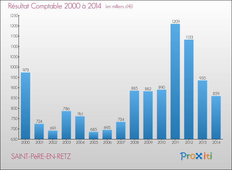 Evolution du résultat comptable pour la commune de SAINT-PèRE-EN-RETZ de 2000 à 2014 Evolution du résultat comptable pour SAINT-PèRE-EN-RETZ de 2000 à 2014
