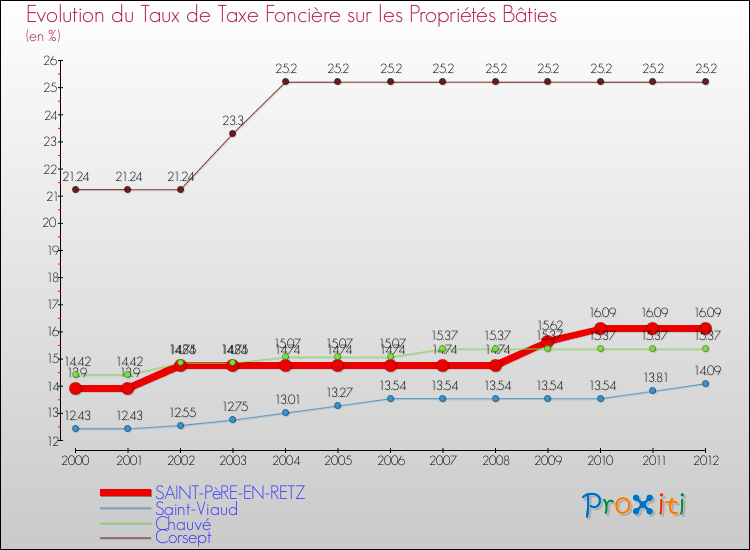 Evolution du taux de la taxe foncière sur le bati pour SAINT-PèRE-EN-RETZ et les communes proches de 2000 à 2012 Comparaison des taux de taxe foncière sur le bati pour SAINT-PèRE-EN-RETZ et les communes voisines de 2000 à 2012