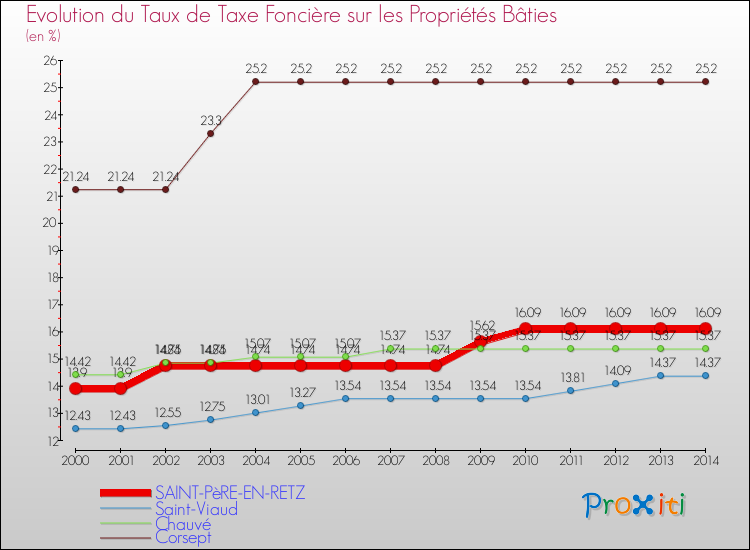 Evolution du taux de la taxe foncière sur le bati pour SAINT-PèRE-EN-RETZ et les communes proches de 2000 à 2014 Comparaison des taux de taxe foncière sur le bati pour SAINT-PèRE-EN-RETZ et les communes voisines de 2000 à 2014