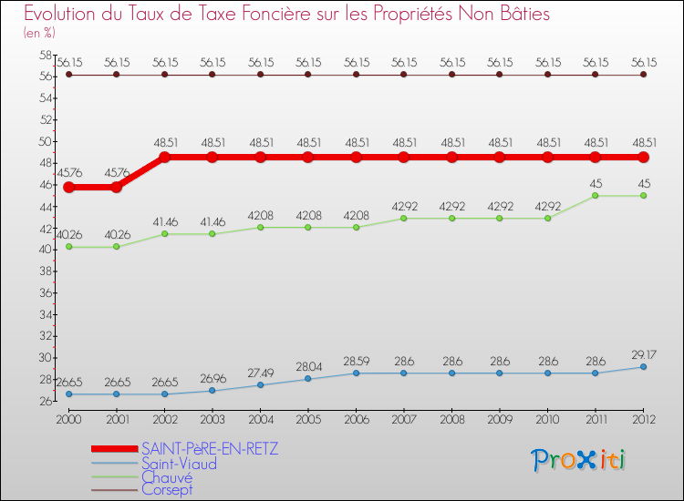 Evolution du taux de la taxe foncière sur les immeubles et terrains non batis pour SAINT-PèRE-EN-RETZ et les communes proches de 2000 à 2012 Comparaison des taux de la taxe foncière sur les immeubles et terrains non batis pour SAINT-PèRE-EN-RETZ et les communes voisines de 2000 à 2012