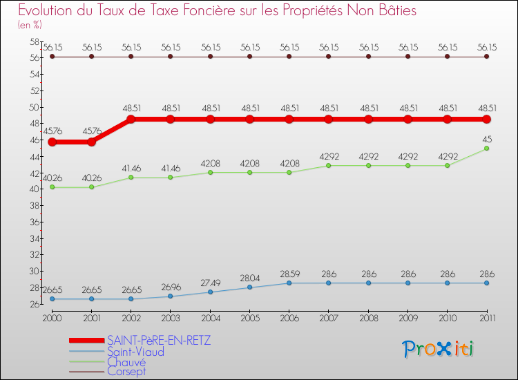 Evolution du taux de la taxe foncière sur les immeubles et terrains non batis pour SAINT-PèRE-EN-RETZ et les communes proches Comparaison des taux de la taxe foncière sur les immeubles et terrains non batis pour SAINT-PèRE-EN-RETZ et les communes voisines