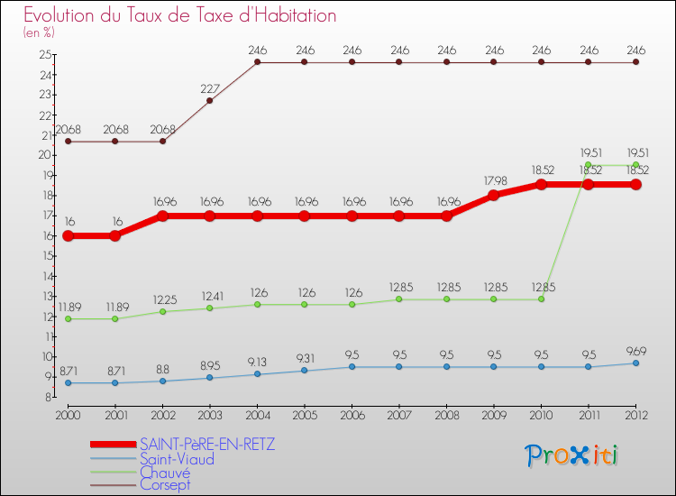 Evolution du taux de la taxe d'habitation pour SAINT-PèRE-EN-RETZ et les communes proches Comparaison des taux de la taxe d'habitation pour SAINT-PèRE-EN-RETZ et les communes voisines