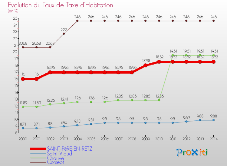 Evolution du taux de la taxe d'habitation pour SAINT-PèRE-EN-RETZ et les communes proches de 2000 à 2014 Comparaison des taux de la taxe d'habitation pour SAINT-PèRE-EN-RETZ et les communes voisines de 2000 à 2014