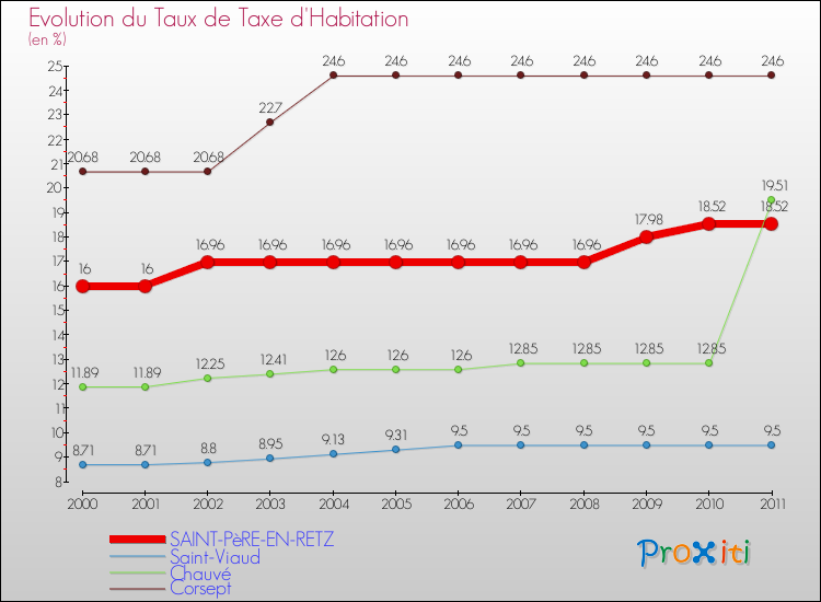 Evolution du taux de la taxe d'habitation pour SAINT-PèRE-EN-RETZ et les communes proches Comparaison des taux de la taxe d'habitation pour SAINT-PèRE-EN-RETZ et les communes voisines