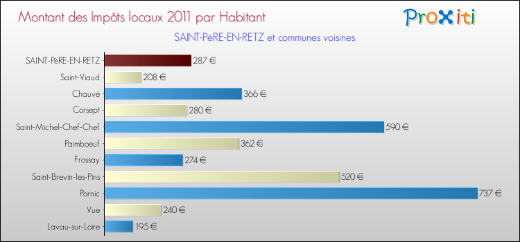 Montant des impôts locaux par Habitant pour SAINT-PèRE-EN-RETZ et les communes proches Comparaison des impôts locaux par habitant pour SAINT-PèRE-EN-RETZ et les communes voisines