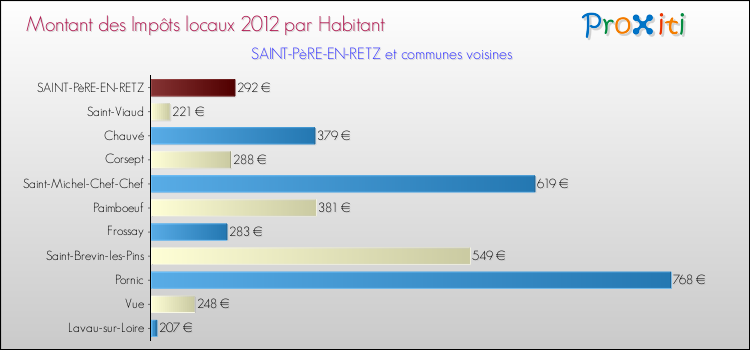 Montant des impôts locaux par Habitant pour SAINT-PèRE-EN-RETZ et les communes proches Comparaison des impôts locaux par habitant pour SAINT-PèRE-EN-RETZ et les communes voisines