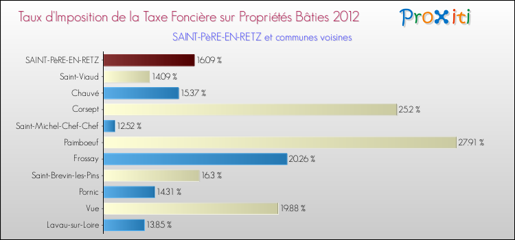 Taux d'imposition de la taxe foncière sur le bati 2012 pour SAINT-PèRE-EN-RETZ et les communes proches Comparaison des taux d'imposition de la taxe foncière sur le bati 2012 pour SAINT-PèRE-EN-RETZ et les communes voisines