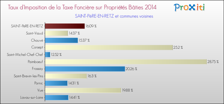 Taux d'imposition de la taxe foncière sur le bati 2014 pour SAINT-PèRE-EN-RETZ et les communes proches Comparaison des taux d'imposition de la taxe foncière sur le bati 2014 pour SAINT-PèRE-EN-RETZ et les communes voisines