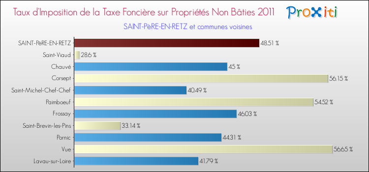 Taux d'imposition de la taxe foncière sur les immeubles et terrains non batis 2011 pour SAINT-PèRE-EN-RETZ et les communes proches Comparaison des taux d'imposition de la taxe foncière sur les immeubles et terrains non batis 2011 pour SAINT-PèRE-EN-RETZ et les communes voisines