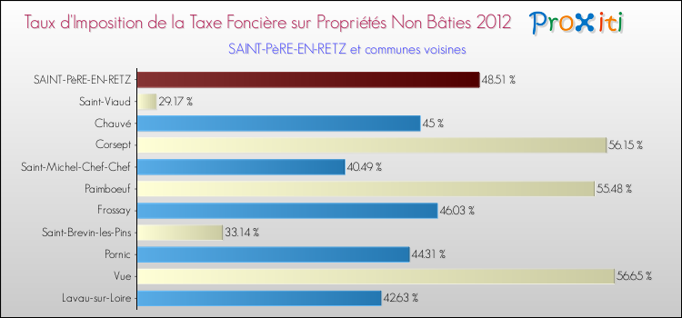 Taux d'imposition de la taxe foncière sur les immeubles et terrains non batis 2012 pour SAINT-PèRE-EN-RETZ et les communes proches Comparaison des taux d'imposition de la taxe foncière sur les immeubles et terrains non batis 2012 pour SAINT-PèRE-EN-RETZ et les communes voisines