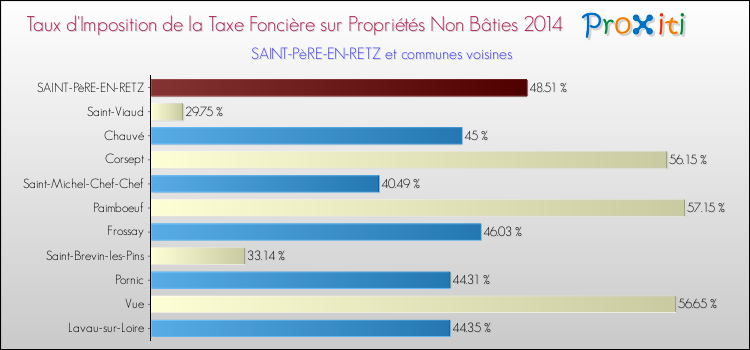 Taux d'imposition de la taxe foncière sur les immeubles et terrains non batis 2014 pour SAINT-PèRE-EN-RETZ et les communes proches Comparaison des taux d'imposition de la taxe foncière sur les immeubles et terrains non batis 2014 pour SAINT-PèRE-EN-RETZ et les communes voisines
