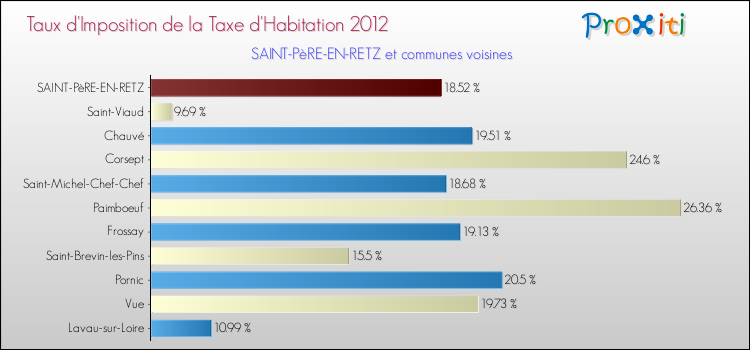 Taux d'imposition de la taxe d'habitation 2012 pour SAINT-PèRE-EN-RETZ et les communes proches Comparaison des taux d'imposition de la taxe d'habitation 2012 pour SAINT-PèRE-EN-RETZ et les communes voisines